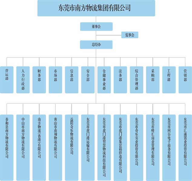 組織架構(gòu)